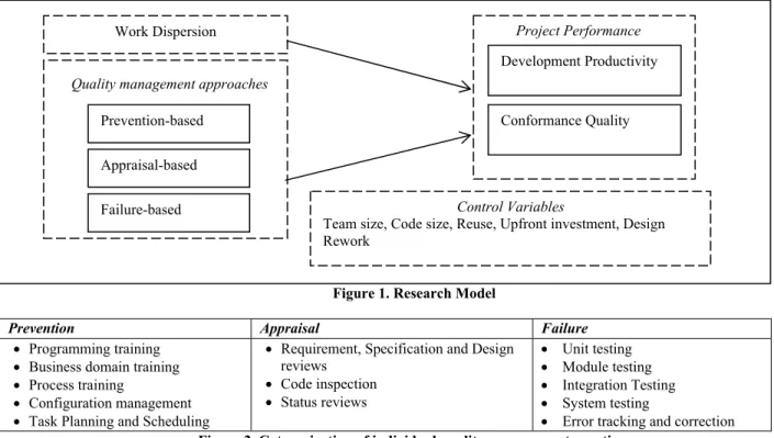 Figure 1. Research Model 