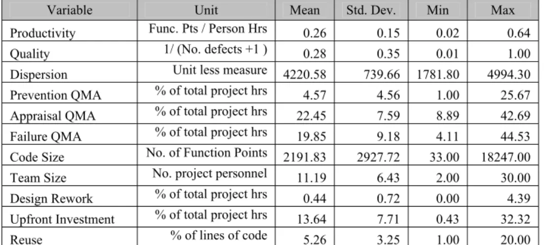 Figure 3. Summary Statistics of the Variables Used in the Analysis 