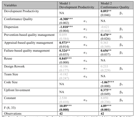 Figure 4. Regression Results 
