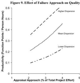 Figure 9. Effect of Failure Approach on Quality 