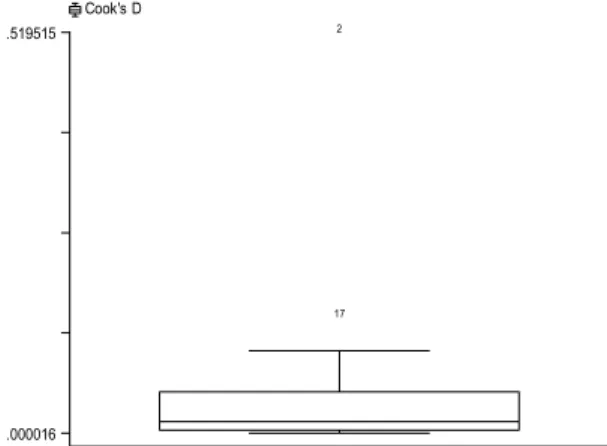Figure 11 Cooks’ Distance Plot 