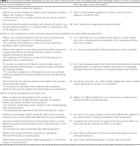 Table 2 Final patient-centred standards of care for adults with myositis and accompanying plain language versions of the standards