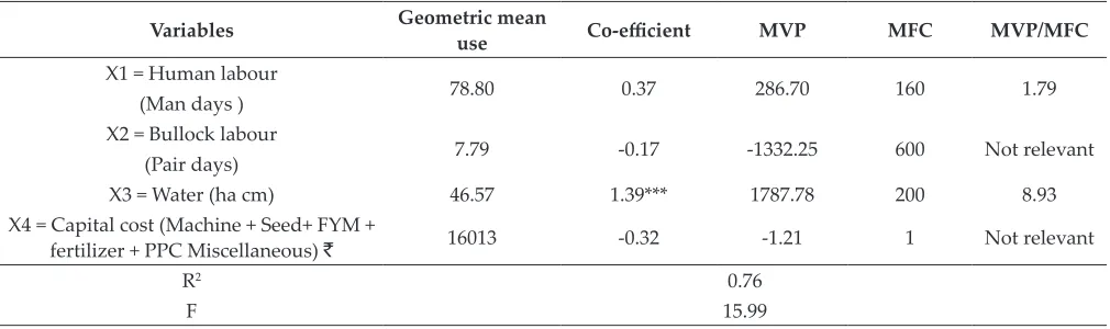 Table 1: Resource use efficiency in rainfed cotton cultivation in Raichur district (North-Eastern Dry Zone) of Karnataka