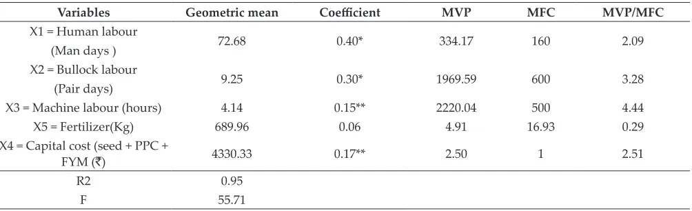 Table 3: Resource use efficiency in canal paddy cultivation in Raichur district (North-Eastern Dry Zone) of Karnataka