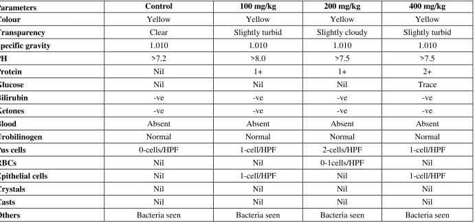Table-12 Urine Analysis 