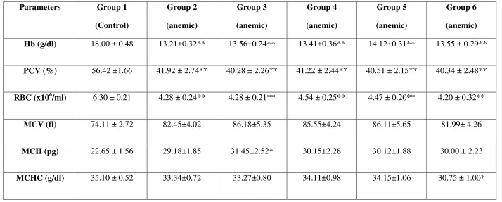 Table 2: Effect of Phenylhydrazine (10mg/kg, p.o. daily for 7 days) alone on Hematological parameters