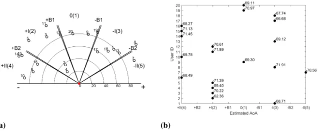 Fig. 3.16 AoA Estimation of 20 random users (a) actual location (b) AoA classification of users