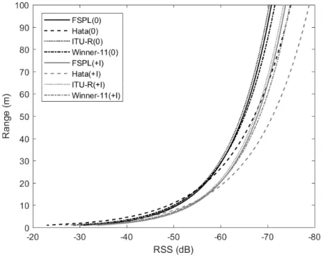 Fig. 3.17 Range estimation models based on beam position in four environments