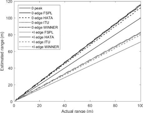 Figure 3.20 is a plot of the estimated range verses the actual range. Apart from the error