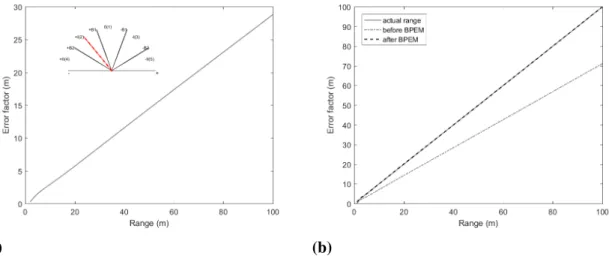 Fig. 3.25 Improved range estimate with BPEM (a) BPEV for development of BPEM Equation (b) estimated range in FSPL environment for users in azimuth position +I centre before and after