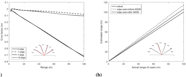 Fig. 3.26 Angular deviation error model (ADEM) (a) angular deviation error model (ADEM) for FSPL environment based on half the residual (b) range estimation error reduced by half for +I