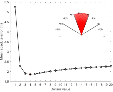 Fig. 3.27 Dividing factor used in developing ADEM to achieve optimum error reduction in range estimation