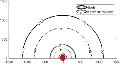 Fig. 3.10 Effect of antenna gain on RSS and coverage range