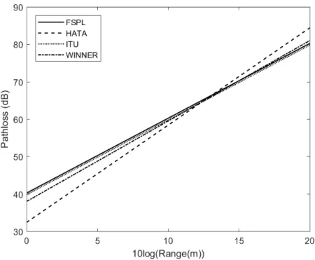 Fig. 3.12 Four environment path loss characteristics based on empirical models of Table 3.7 in a log-log scale