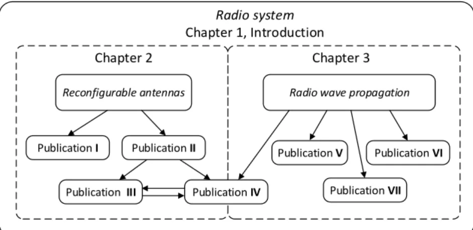 Figure 1.1. Illustration of the thesis content. 