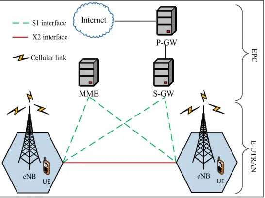 Figure 2-3 A comprehensive LTE network architecture 