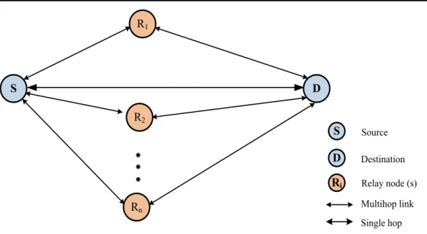 Figure  2-9  A  general  description  of  MH  communication  with  two-hop  relay  between source and destination nodes 