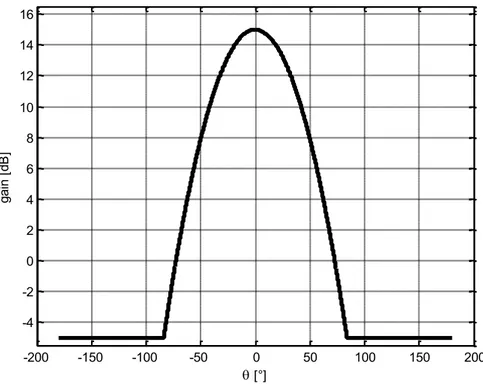 Figure 3-7 Antenna gain pattern for the individual sectors in SLS 