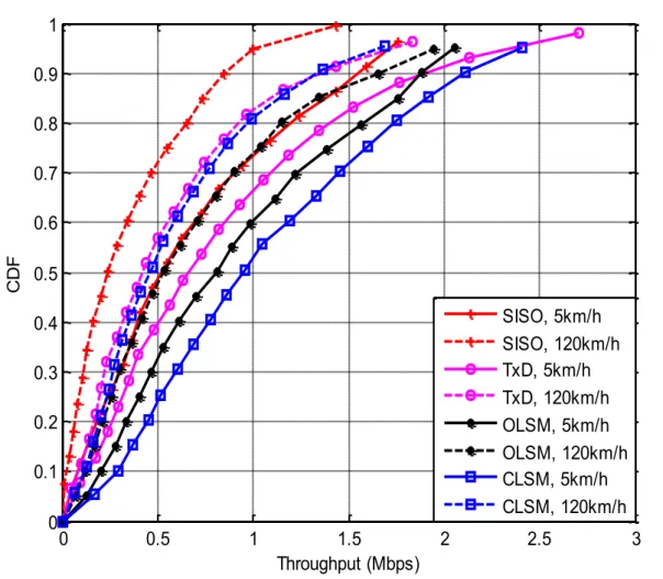Figure 3-9 CDF of UE throughput in an LTE network with different UE speed  for the SISO, TxD, OLSM and CLSM transmission modes  
