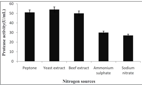 Fig. 9: Effect of carbon sources on protease production in A.variabilis isolated. The bars indicate the standard deviation (± S.D) of three replicates (n = 3)