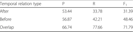 Table 6 Performance of svm-based system for each relation type
