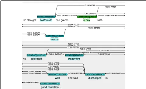 Fig. 1 Visualization of a small partial temporal relation network excerpted from the i2b2 2012 corpora [14]