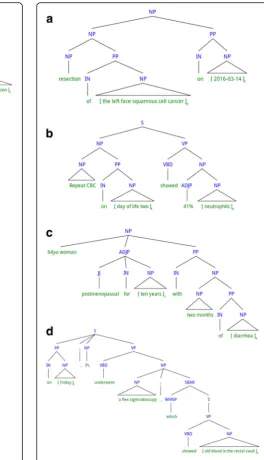 Fig. 3 Examples of non-direct temporal relations. Four exampleswith labels, a, b, c, d, are illustrated