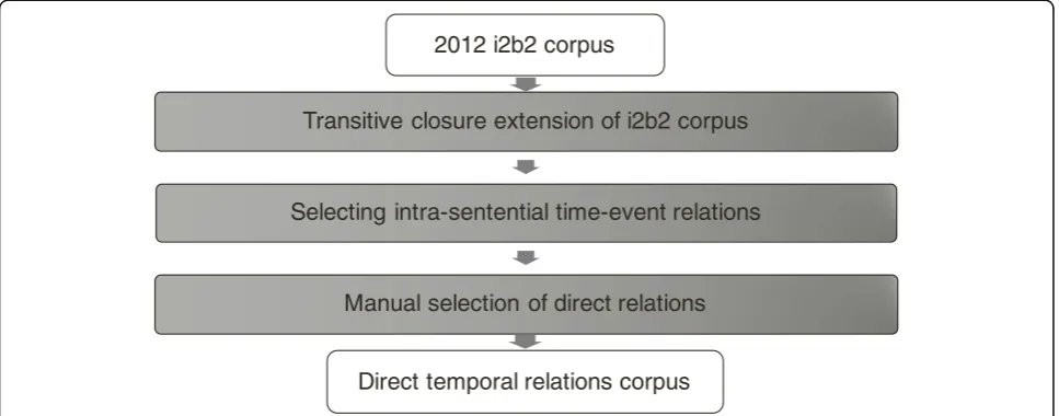 Fig. 4 The process of direct temporal relations corpus construction