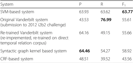 Table 4 Performances of automatic direct temporal relationidentification systems