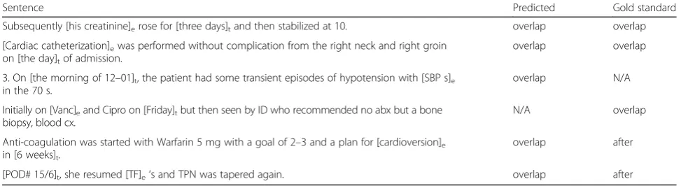 Table 5 Example outputs of svm-based system