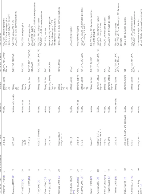 Table 2 Summary of study characteristics according to study population