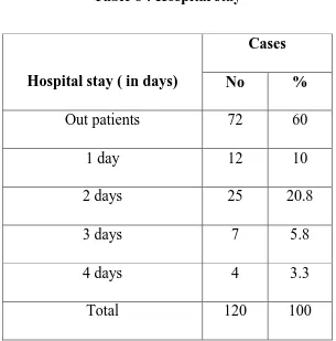 Table 8 : Hospital stay 