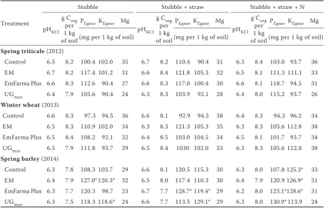 Table 1. The basic physicochemical properties of soil (0–30 cm, average for treatments)