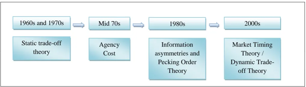 Figure 1: Time line of the evolvement and emergence of capital structure theories. 