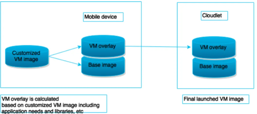 Figure 2.2: Cloudlet dynamic VM synthesis