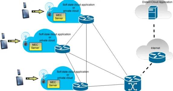 Figure 2.3: Architecture of Mobile-Edge Computing