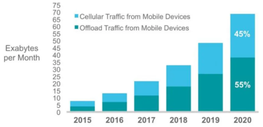 Figure 1.2: Mobile data traffic and offload traffic by 2020 [1]