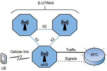 Figure 2.1: High-level LTE-A network architecture