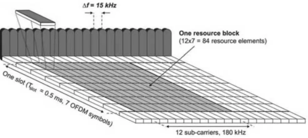 Figure 2.2: LTE-A time-frequency radio resources grid [3]