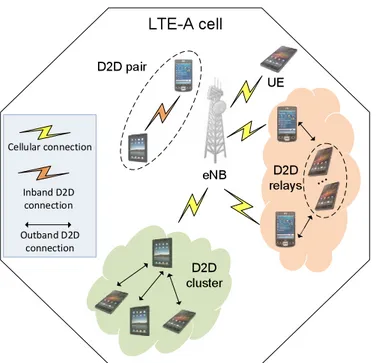 Figure 2.3: Cellular LTE-A network with D2D communication