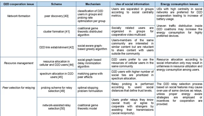 Figure 2.6: Overview of existing social-aware approaches for D2D cooperation issues