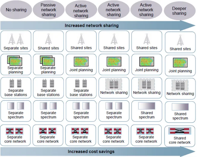 Figure 2.7: Types of network sharing (3G4G Small Cells Blog-smallcells.3g4g.co.uk)
