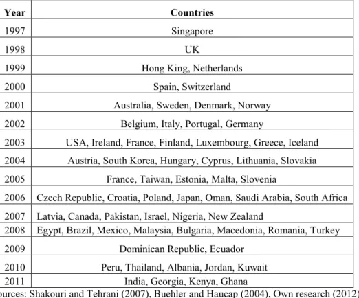Table 1.0 Countries that have implemented mobile number portability across the Globe 