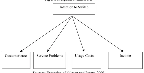 Fig 2 Conceptual Framework 