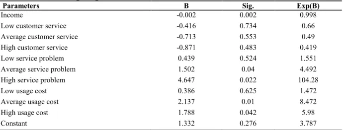 Table 2.0: The SPSS Logit Regression Result 