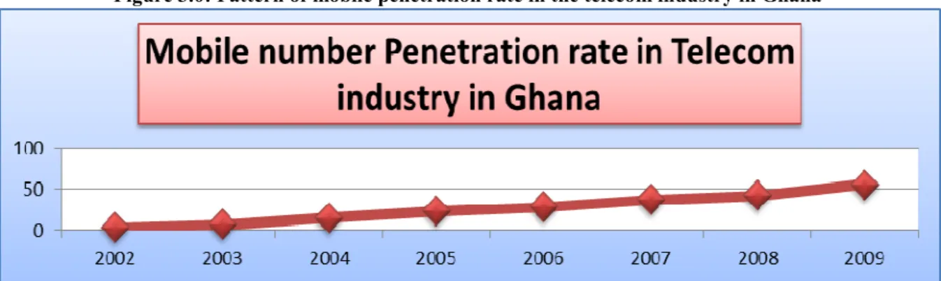 Figure 3.0: Pattern of mobile penetration rate in the telecom industry in Ghana 