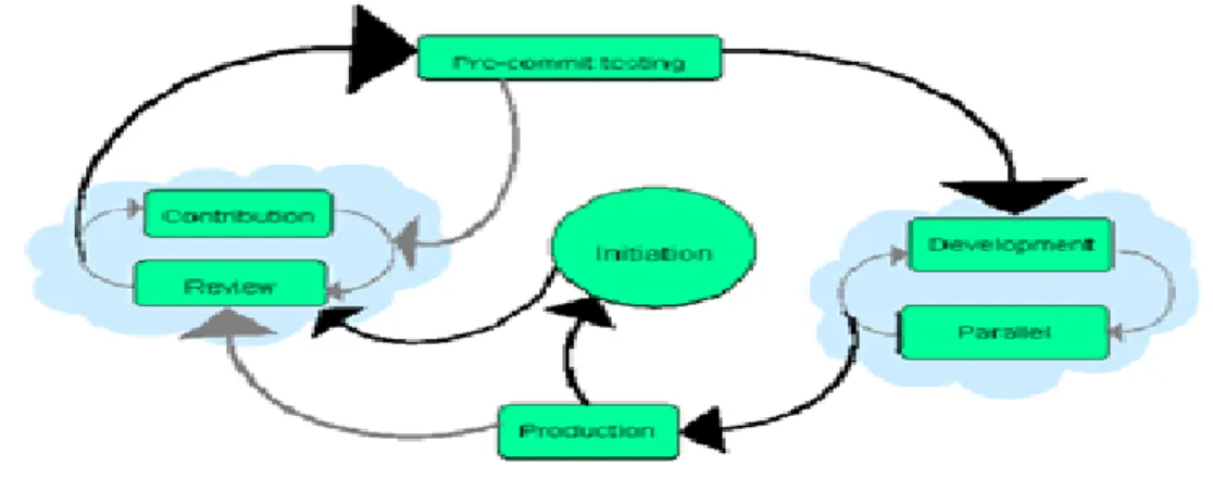 Figure 7. OSS Life Cycle Model of Rinette Roets, Marylou Minnaar, and Kerry  Wright [26]