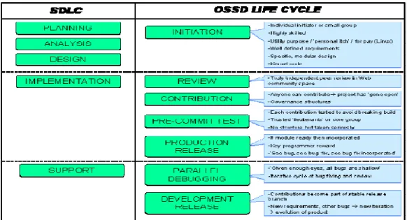Figure 8. Comparison of SDLC with OSS Development Life Cycle by Rinette  Roets, Marylou Minnaar, and Kerry Wright [26] 