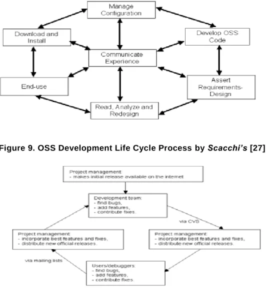 Figure 9. OSS Development Life Cycle Process by Scacchi’s [27] 