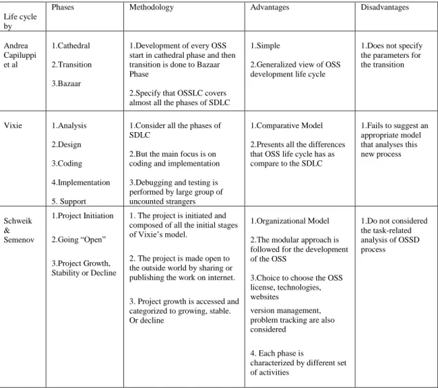 Table 1. Comparison between various OSS Life Cycle Models